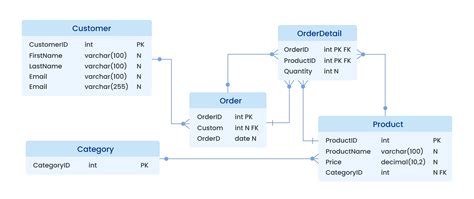 Afbeeldingsresultaten voor Schema.SQL