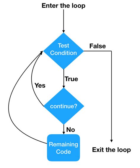 Image result for Continue Python for Loop