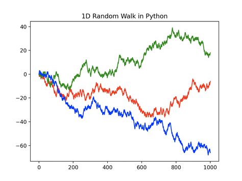 Afbeeldingsresultaten voor Random Walk-In Python
