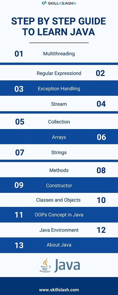 Steps of Learning Code in Java に対する画像結果