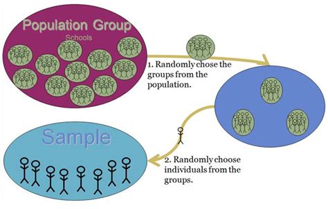 Image result for Sampling Procedures in Research