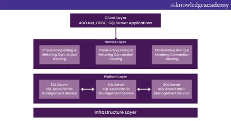 Afbeeldingsresultaten voor Microsoft Azure SQL Database