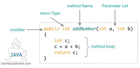 Toradh íomhá ar Parameters of Methods Java