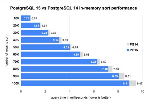 Image result for Postgres Performance