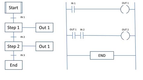 Toradh íomhá ar How to Start Simple Sequence Programming