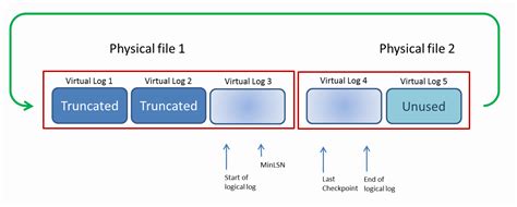 Toradh íomhá ar SQL Transaction Log