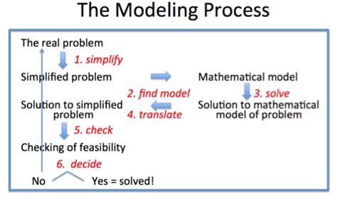 Image result for Modeling Elementary Math Problems