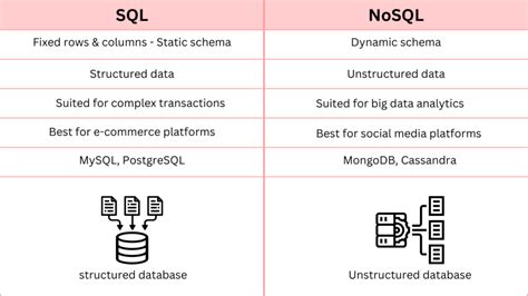 Toradh íomhá ar Difference Between SQL and NoSQL Database