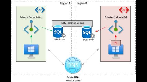 Image result for Azure SQL Database Front End
