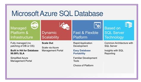 Azure Database for SQL に対する画像結果