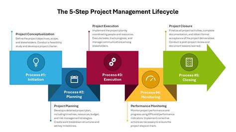 Project Management Life Cycle ପାଇଁ ପ୍ରତିଛବି ଫଳାଫଳ