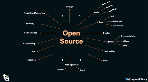 Image result for Open Source Programming