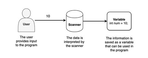 Toradh íomhá ar Java Scanner Class