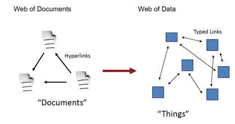 Image result for Semantic Web Example