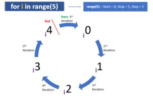 Image result for Python for Loop Range Example
