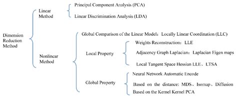 Toradh íomhá ar Dimension Reduction Methods