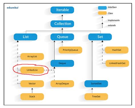 Image result for Linked List Collections Java