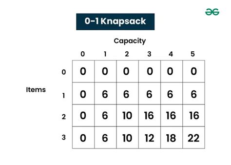 How to Modify Greedy Algorithm for 0 1 Knapsack के लिए छवि परिणाम