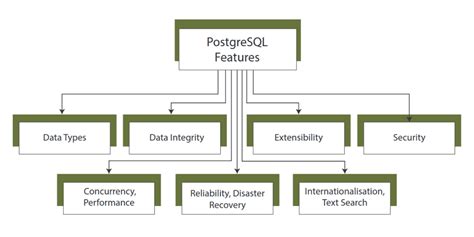 Image result for Basics of PostgreSQL
