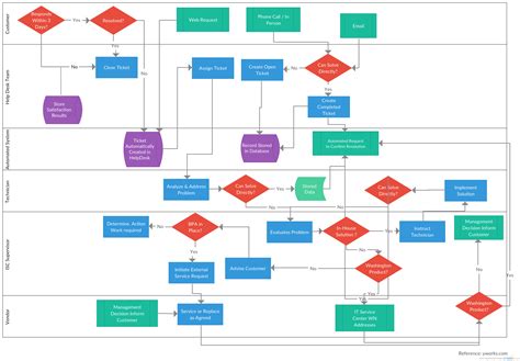 Image result for Java Flow Chart