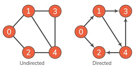 Toradh íomhá ar Python Generated Graph