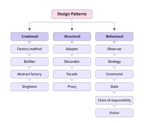 Image result for Design Patterns of Software Development