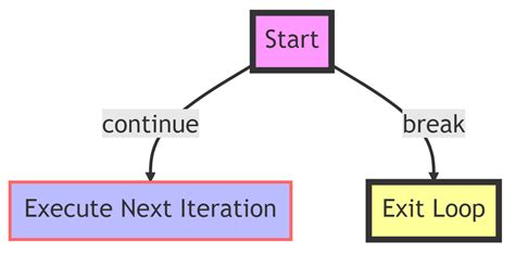 Image result for Continue Python for Loop