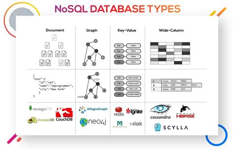 Afbeeldingsresultaten voor NoSQL Database Types