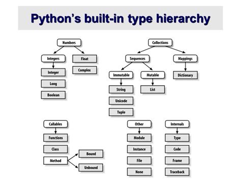 Image result for Python Class Chart