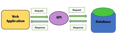 Image result for Some Examples of Web API