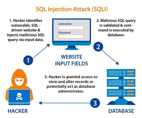 Image result for Database Injection