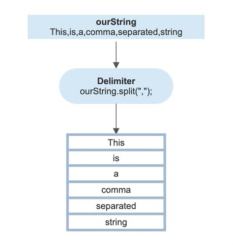 Image result for split array java