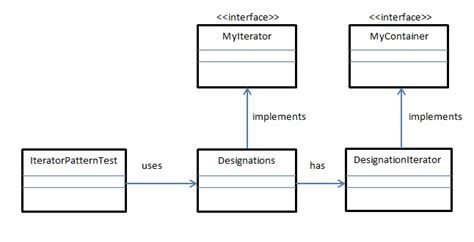 Toradh íomhá ar Iterator in Java