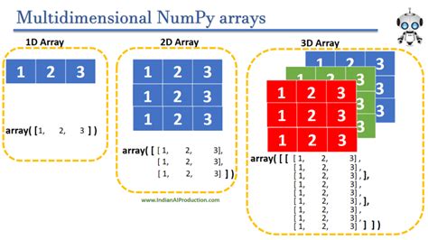 Afbeeldingsresultaten voor 3D Array Python