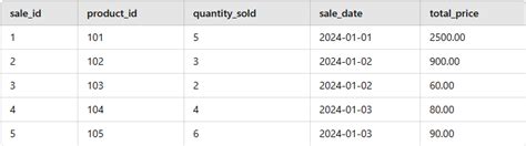 Image result for SQL Practical Exercises