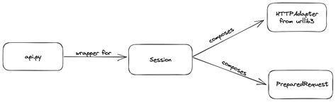 Afbeeldingsresultaten voor Import Requests Python