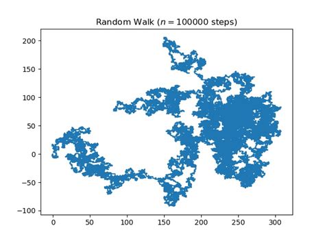 Afbeeldingsresultaten voor Random Walk-In Python