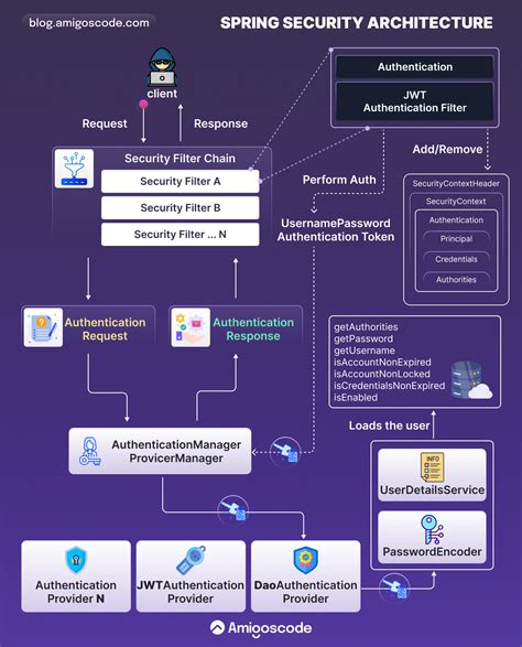 Spring Boot Security UML Diagram に対する画像結果