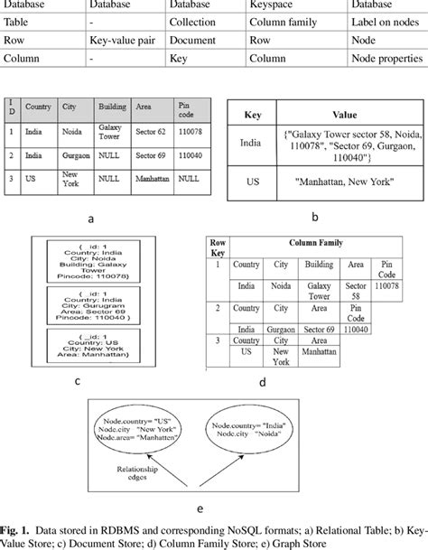 Bildergebnis für Relational Database Example
