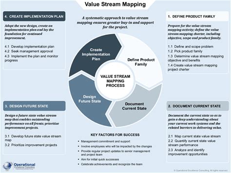 Value Stream Mapping (VSM) Poster PDF