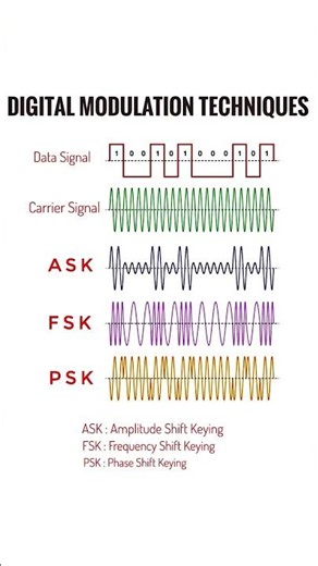 Digital Modulation Techniques for Data Communication