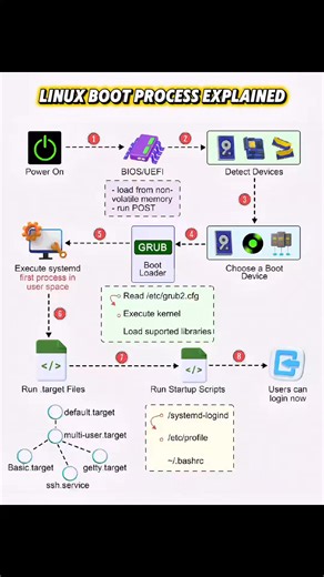 Linux Boot Process — Explained Step by Step 🐧⚙️ From pressing the power button to seeing the login screen, Linux follows a well-defined startup sequence. 1️⃣ Power On The system is powered on and control is handed to the firmware. 2️⃣ BIOS / UEFI Initial hardware checks (POST) are performed and bootable devices are detected. 3️⃣ Choose Boot Device The firmware selects the configured disk or device to boot from. 4️⃣ Boot Loader (GRUB) GRUB loads the Linux kernel and initial RAM filesystem, based