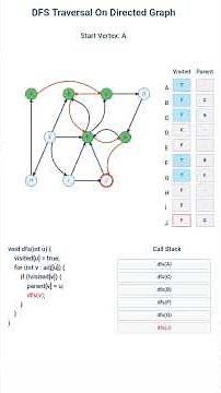 🔍 DFS Traversal in Directed Graph | Graph Algorithms Explained Visually #dsa #traversal #graph