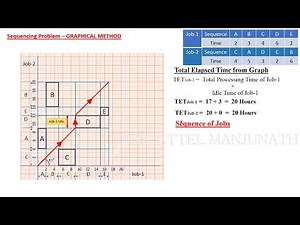 Sequencing Problem by Graphical Method 2 Jobs through m machines