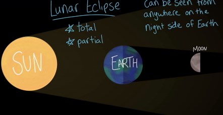 Lunar eclipses
