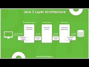 Java 3 Layer Architecture