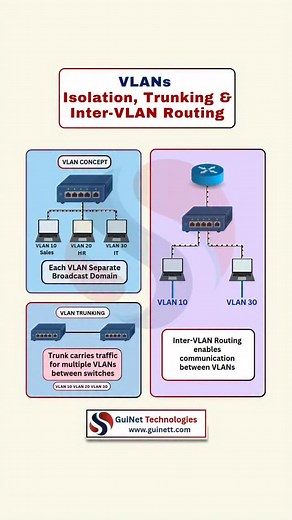 🌐VLAN, Trunking & Inter-VLAN Routing — The Core of Modern Networking. Want to build a strong career in Networking & Cybersecurity? Then you MUST understand these 3 fundamentals: 🔹 VLAN – Virtual LAN for segmentation 🔹 Trunking – Carries multiple VLANs on one link 🔹 Inter-VLAN Routing – Allows communication between VLANs 💡 These three concepts are the backbone of real enterprise networks — used in every switch, firewall & router configuration! 🔥 Why It Matters in the Real World: ✔ Better ne