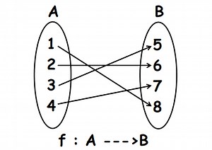 Injective Surjective and Bijective Functions