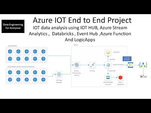 Azure IOT - End to End Project