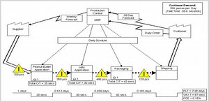 Let's Create a Current State Value Stream Map! | Gemba Academy